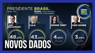 Eleições 2022: Jair Bolsonaro aparece à frente com 12% das urnas apuradas