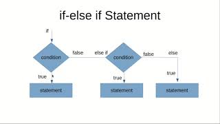 if - else if condition statement in Java programming (Hindi)