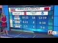 Hurricane forecast for 2020 Atlantic season