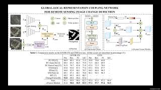 GLOBAL-LOCAL REPRESENTATION COUPLING NETWORK FOR REMOTE SENSING IMAGE CHANGE DETECTION