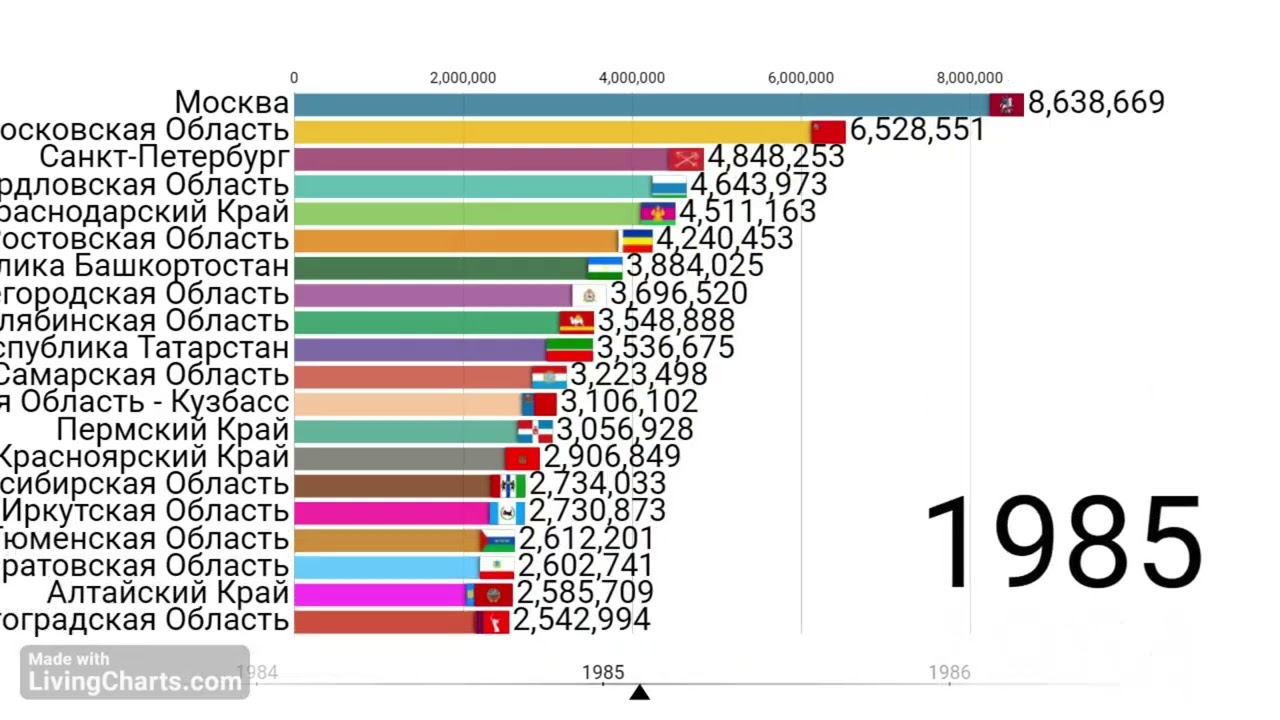 топ 20 регионов россии и РСФСР по населению 1959-2025