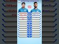 Sachin tendulkar vs virat kohli## odi comparison👿👿👿