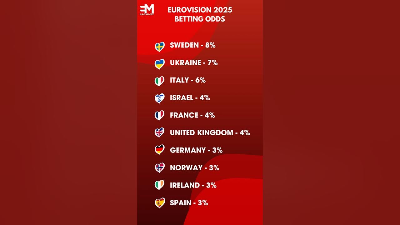 Eurovision 2025 Betting Odds eurovision2025 esc2025 YouTube