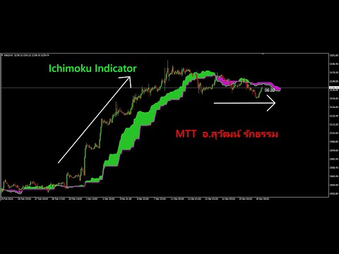 เทรดทอง &  BTC ด้วย Ichimoku indicator ข่าว New Home Salesอ.สุวัฒน์ รักธรรม EP.670325