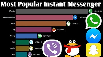 Most Popular Instant Messengers of All Time 1998 - 2021 | Data is Decent