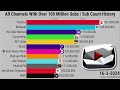 All channels with over 100 million subs  subscriber count history 20062024