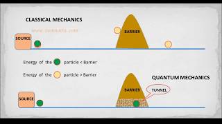 Quantum Tunneling (animation)