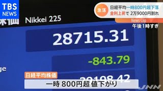 日経平均、一時８００円超下落 金利上昇で２万９０００円割れ