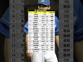 西武ライオンズ歴代監督