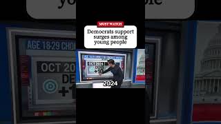 CNN analyst on Democrats surging in support with young voters: Democrats are now up by 33 points. Do Update