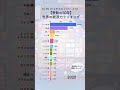 50年で世界のGDPどう変化してる？