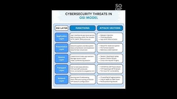 Beginners | Cyber security Threat