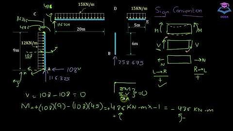 Shear force, bending moment and axial diagram for a frame|Frame Analysis
