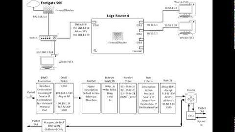 03 Firewalls Ubiquiti EdgeRouter4 - More DNAT and Port Forwarding