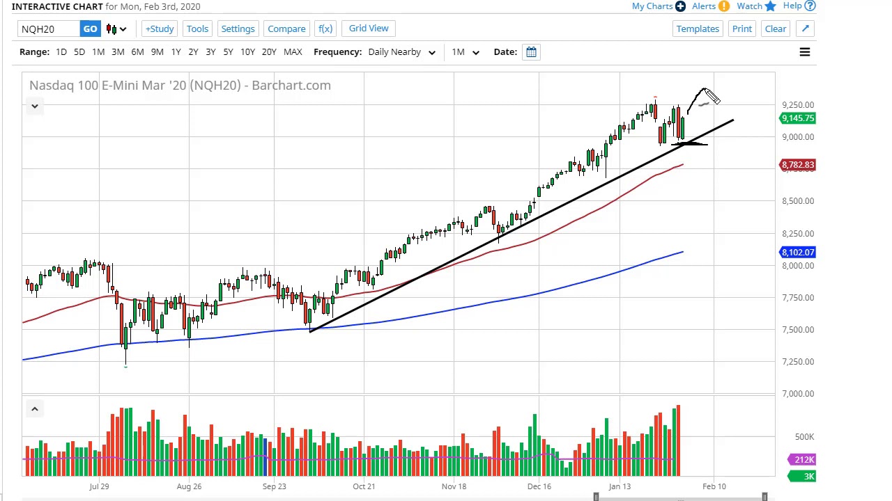 S&P 500 and NASDAQ 100 Forecast February 4, 2020 YouTube