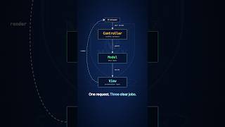 Everything in functions.php Split It with MVC #WordPress