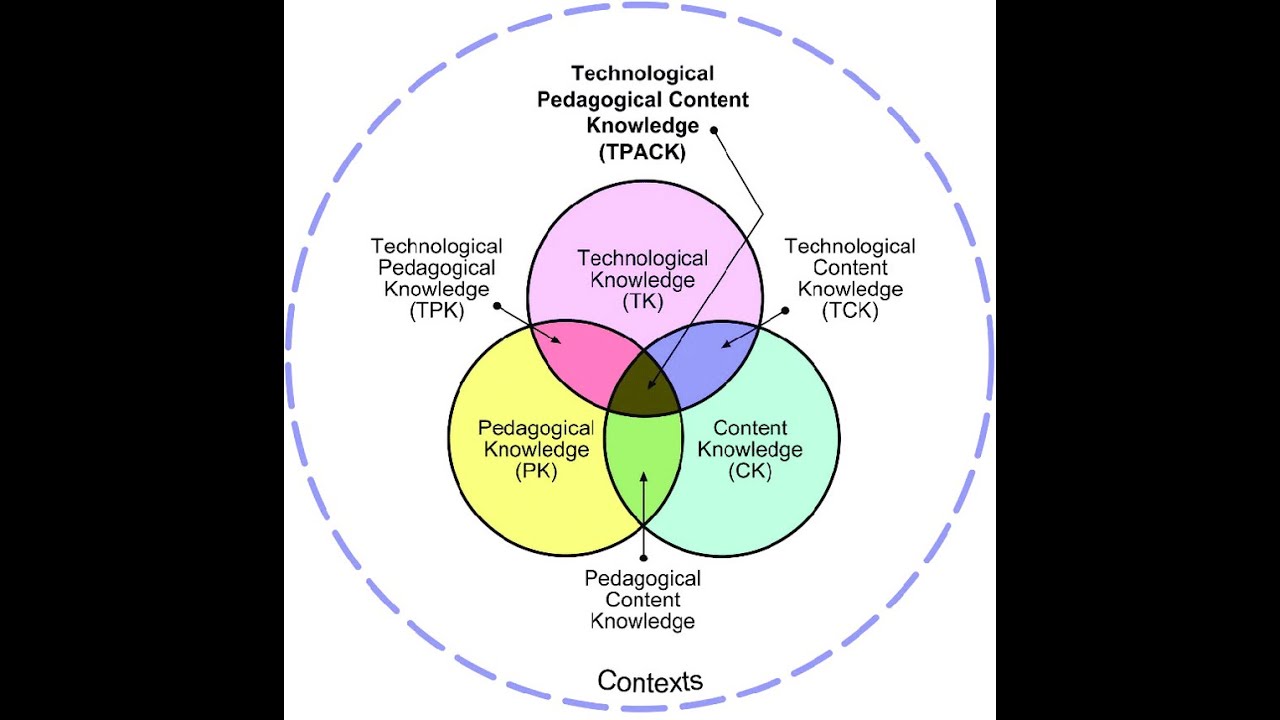 MODÈLE TPACK TECHNOLOGICAL PEDAGOGICAL AND CONTENT KNOWLEDGE