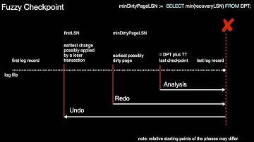 Crash Recovery: logging, ARIES, disk-based vs main-memory recovery