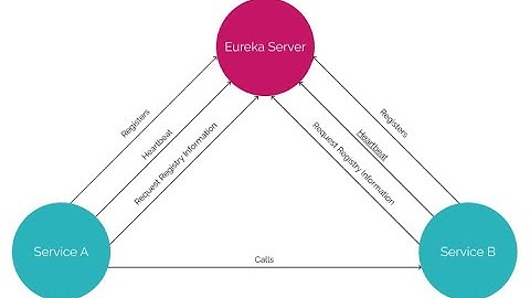Microservices -  Create Eureka-server यूरेका सर्वर Hindi Live Coding By - Amit Goyal