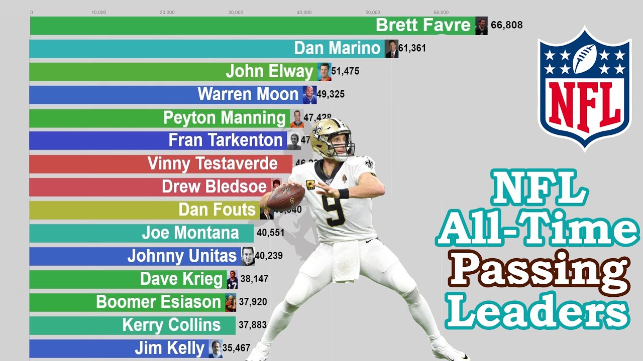 NFL AllTime Career Passing Yards Leaders (19322020) YouTube