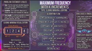 Maximum Frequency with K Increments | Sliding Window | Sorting | Java