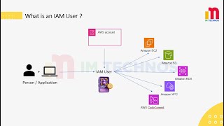 AWS IAM Users - Complete Hands-On Tutorial | IAM User Creation, Policies, CLI Access