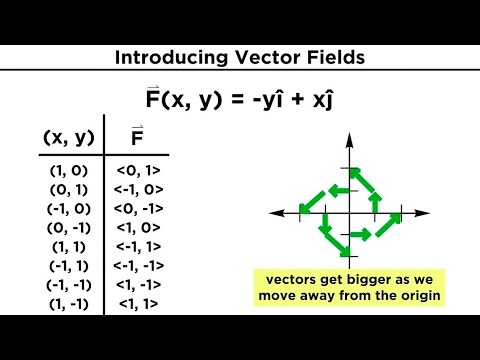 Vector Fields, Divergence, and Curl