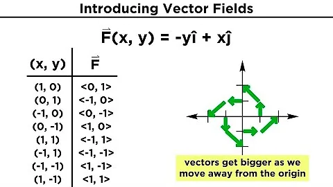 Vector Fields, Divergence, and Curl