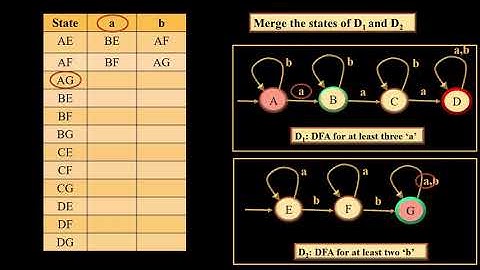 DFA for at least 3 a