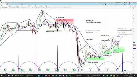 BA | Chart Review & Price Projections | Applying Cycle & Technical Analysis