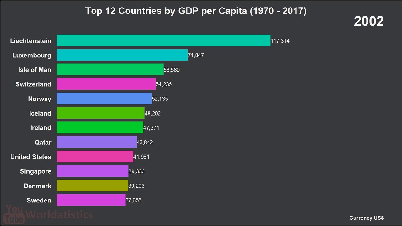 Top 10 Countries by GDP per Capita (1970-2017)