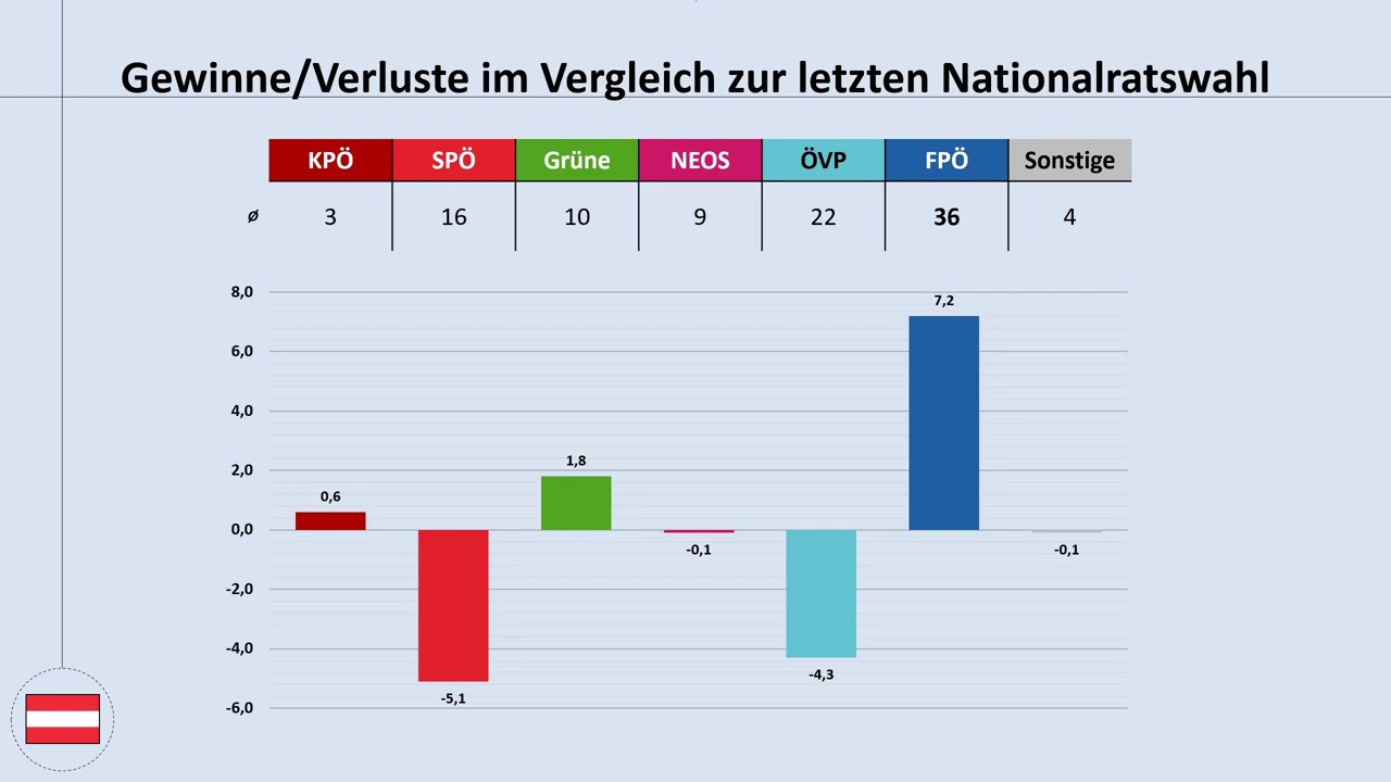 Bundestrend Österreich Ende Februar 2026: ein Blick auf die aktuellen Umfragewerte (FPÖ, ÖVP, SPÖ)
