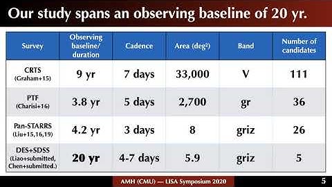 Supermassive Black-Hole Binary Candidates in the GW Regime from the Dark Energy Survey