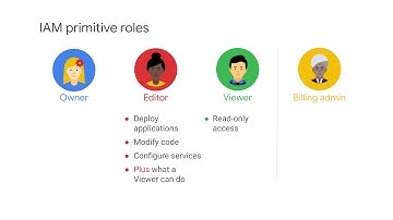 Understand authentication and authorization