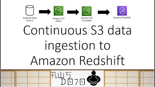 aws tutorials - continuous s3 data ingestion to amazon redshift