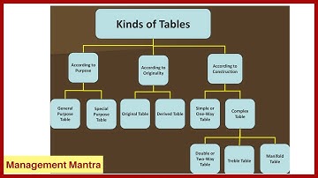 Types of Table, Simple and Complex, Manifold table, Original and Derivative table,Statistical method