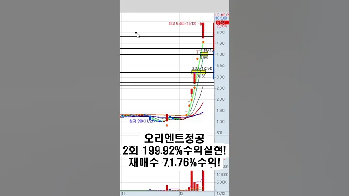 오리엔트정공 415.14%수익!