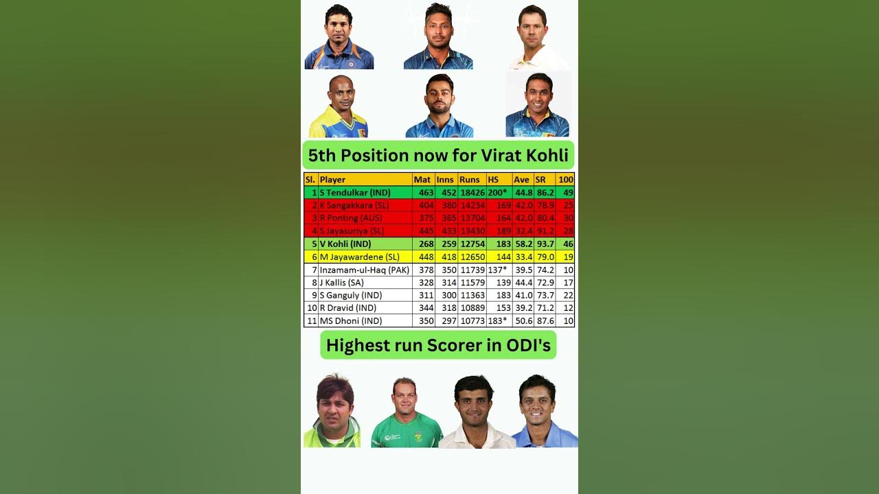 viratkohli-now-5th-highest-run-scorer-in-one-day-internationals-this
