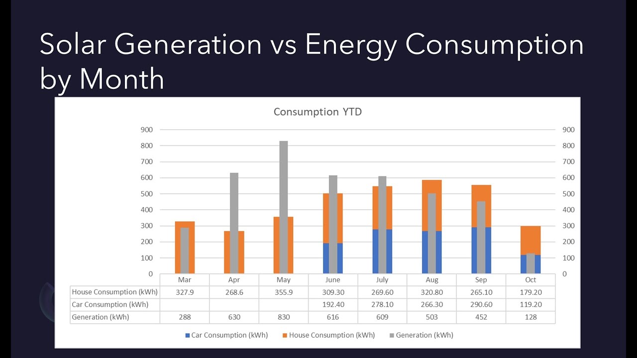 Can our roof solar generation exceed usage over the year?