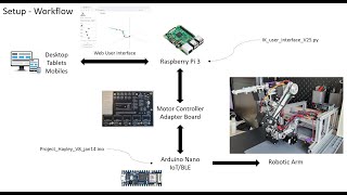 5 DOF robot - Forward and Inverse Kinematics - Python (RPI) + Arduino