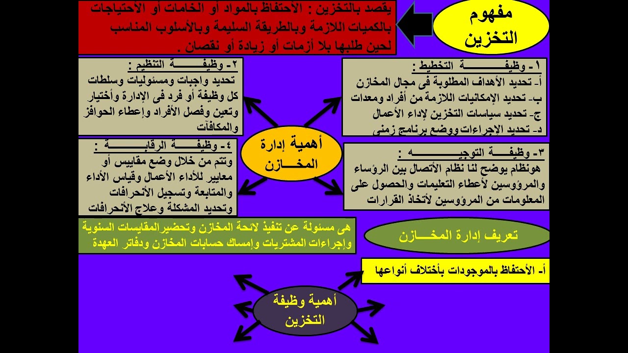 درس (١) إدارة مخازن - الصف الثانى التجارى شعبة الإدارة ٢٠٢٤م الترم الاول - انتظروا  دروس الوحش