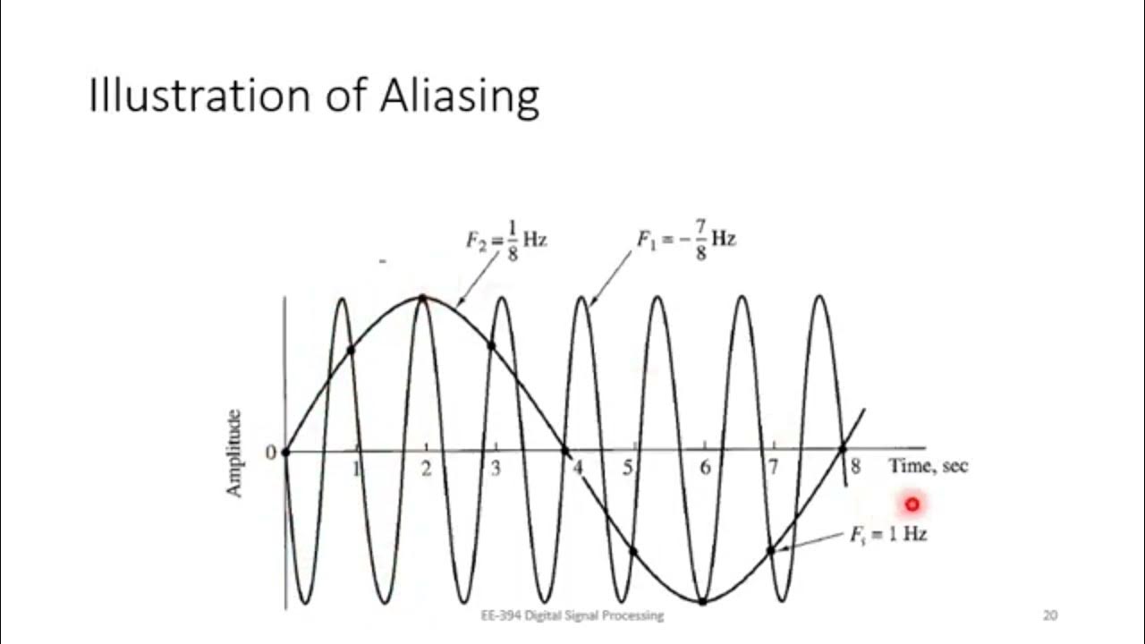 Aliasing | lecture 10 - YouTube
