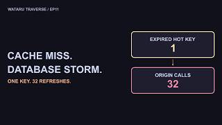Details Your Cache Expires. The Database Gets Hit 32 Times. | Cache Stampede Guide