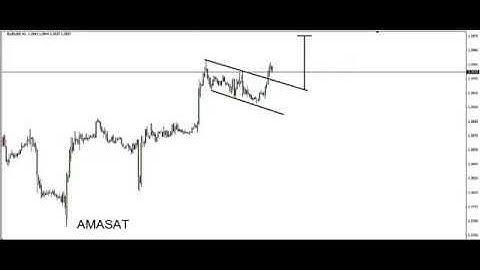 DAY TRADING PRICE ACTION & PATTERNS (Bullish flag pattern)