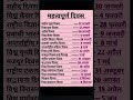 कौन-कौन से दिवस कब-कब मनाए जाते हैं?#gk #upsi #motivation #upsc #govtjobs #staticgk #gkquestion #ssc