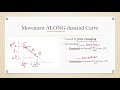 Movements in the demand curve