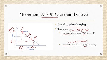 Movements in the Demand Curve