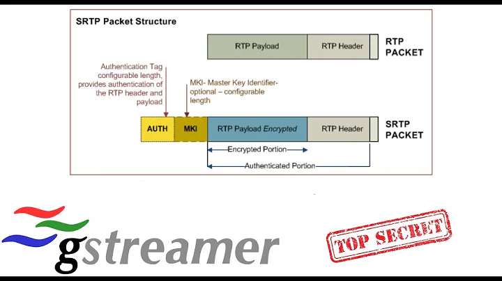 AES SRTP encryption for GSTREAMER LIVE WEBCAM VIDEO STREAMING over ip - DEMO