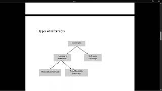 Interrupts in Operating Systems