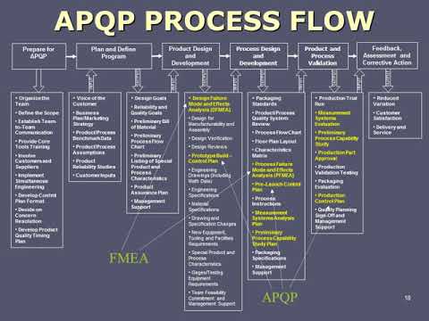 APQP Process Flow better quality - YouTube pmbok 5 process flow chart 